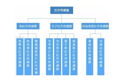 红外传感器定义及分类