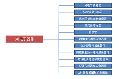  光电子器件定义及分类